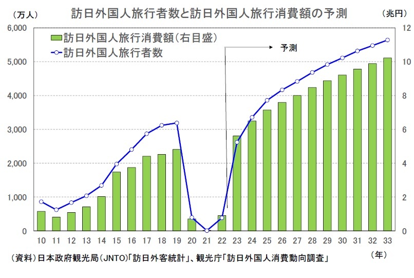 訪日外国人数の増加と新たな観光政策の展望